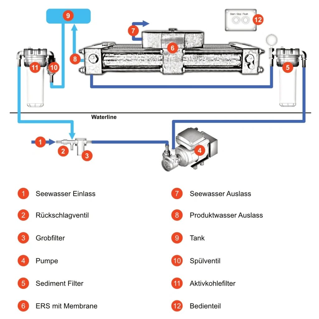 Installationsschema der Peak Watermaker, wie sie auf Yachten installiert werden