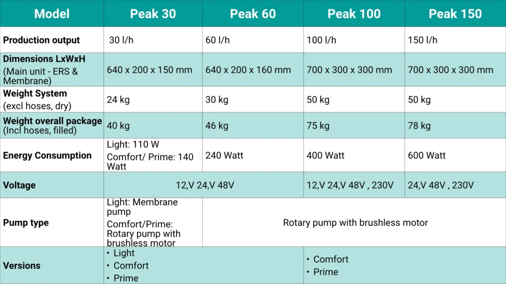 Table with technical data of the Peak Watermaker models