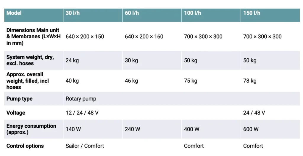 Nero Watermaker technical data and models