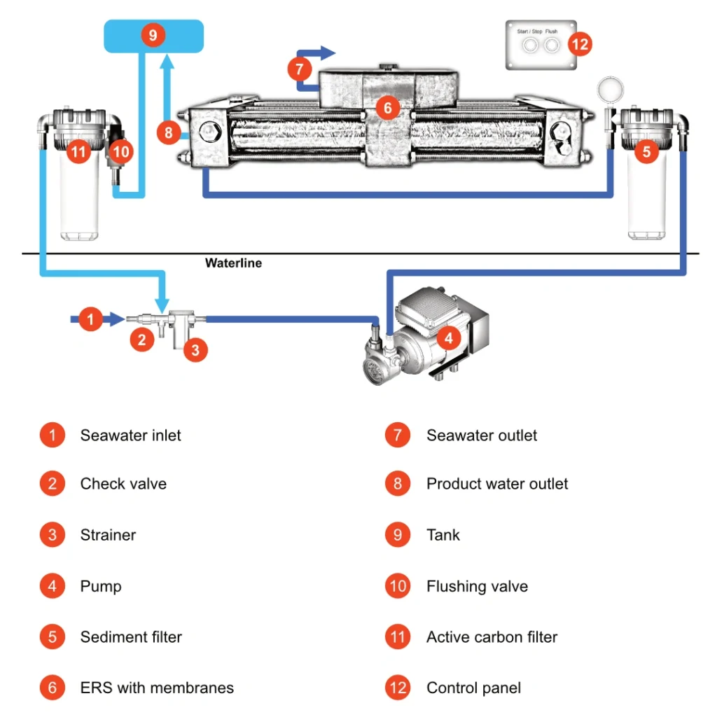 Installation scheme of how a Peak Watermaker is installed on a Yacht