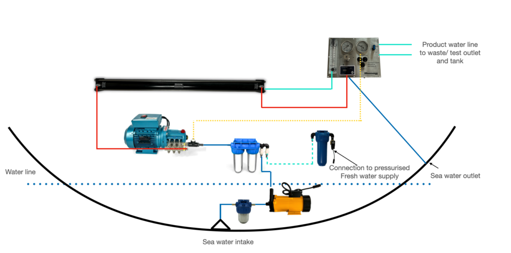 System Layout of modular watermaker