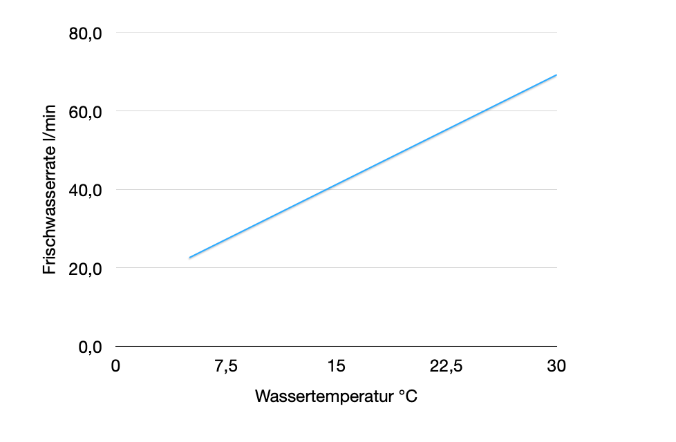 Darstellung des Temperatur Einfluss