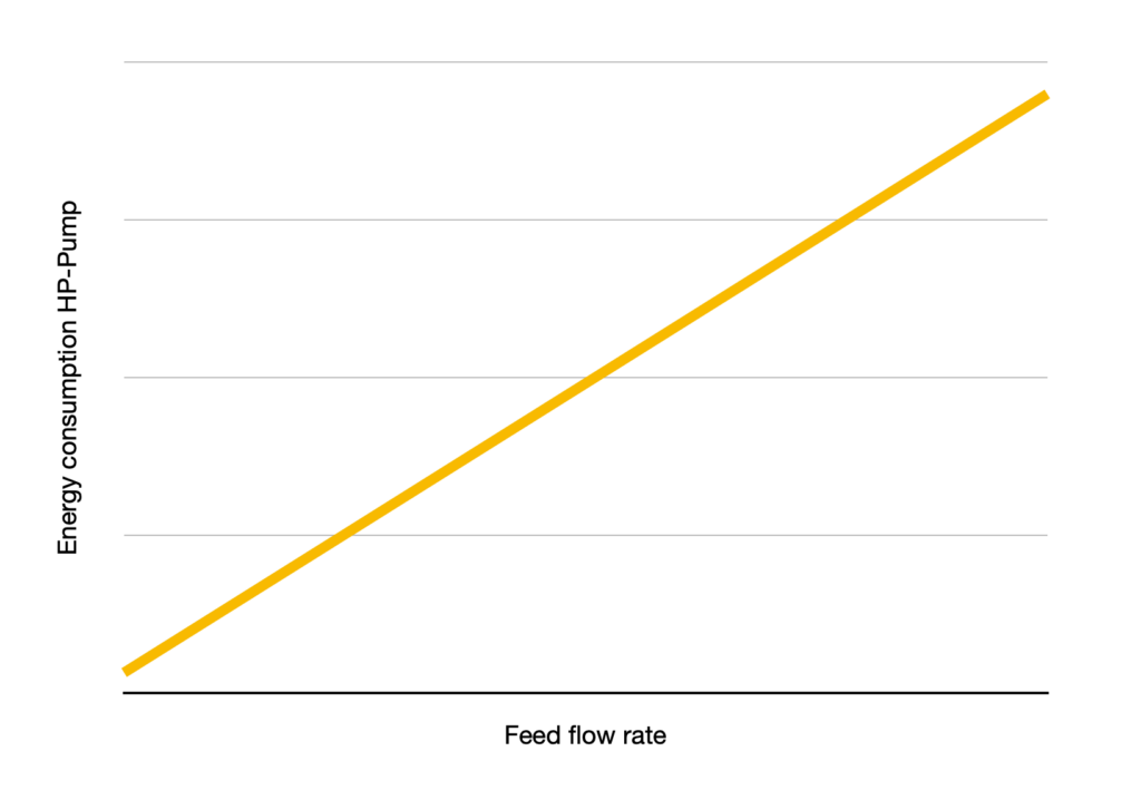 Energy consumption of HP-Pump over flow rate