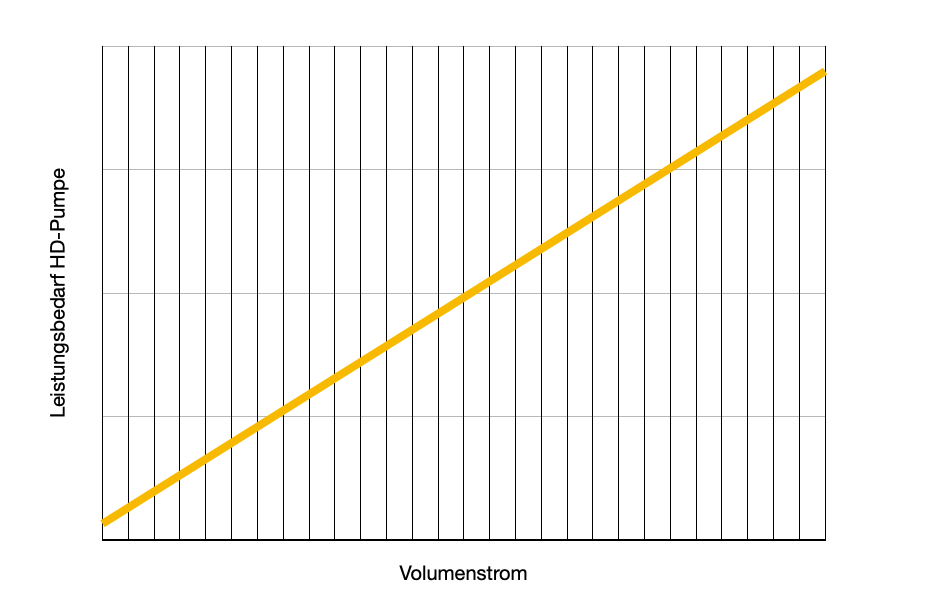 Leistungsbedarf Pumpe über Volumenstrom