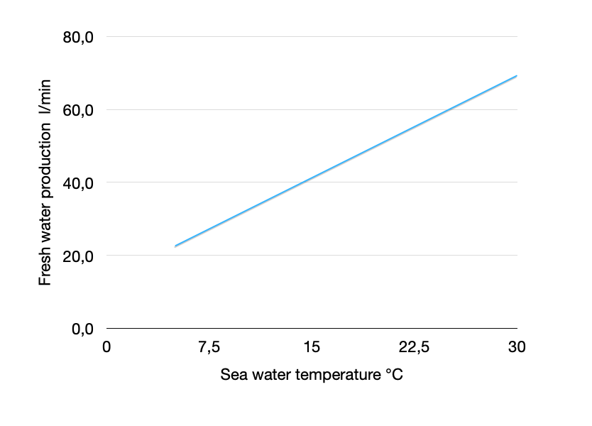 Temperature Influence on Reverse Osmosis