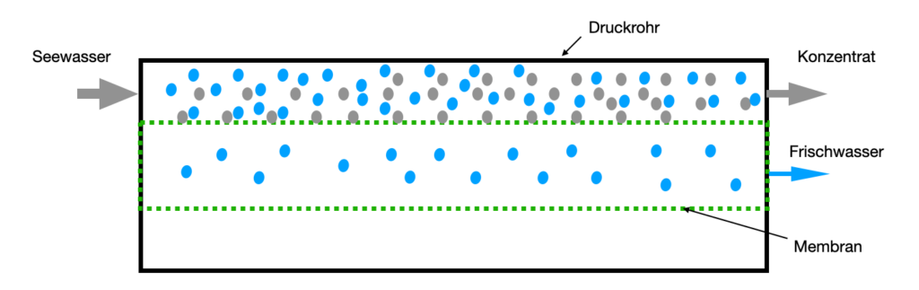 Schematic picture of reverse osmosis