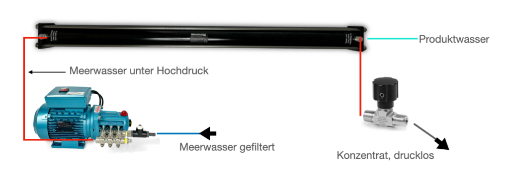 Schematischer Aufbau eines Wassermacher