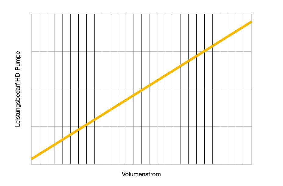 Leistungsbedarf HD-Pumpe Volumenstrom Wassermacher