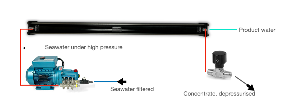 Watermaker function - Schematic design