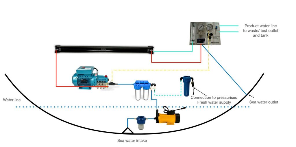 Modularer Wassermacher Detailansicht - System Layout