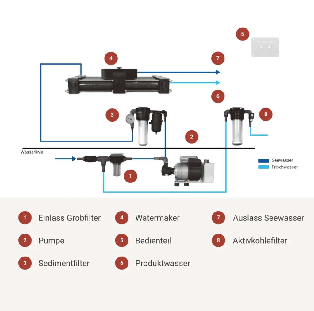 Installationsschema des Kyma watermaker mit allen Hauptkomponenten