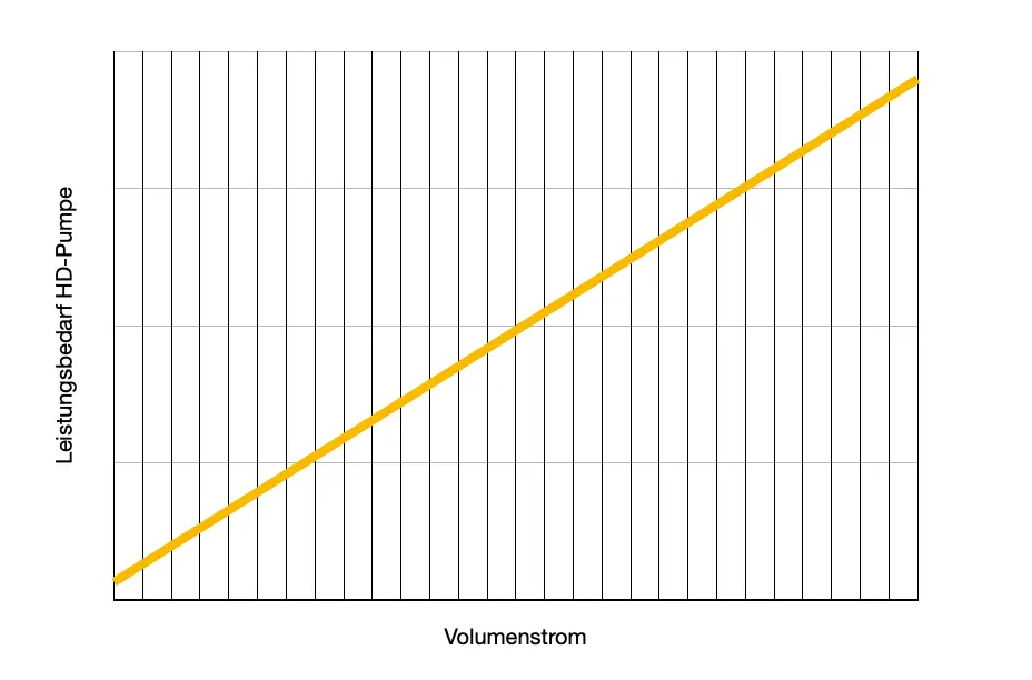 Diagramm das den Leistungsbedarf einer Hochdruckpumpe des Watermaker über dem Durchfluss zeigt.