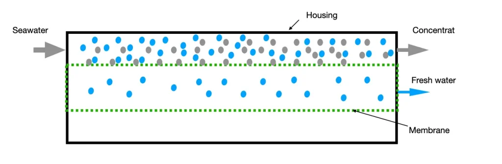 Schemata of the reverse osmosis process indicating how water molecules pass the membrane layer when under pressure.