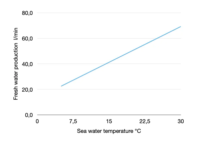 Graph that visualises the linear link between productivity and feed water temperature in reverse osmosis.