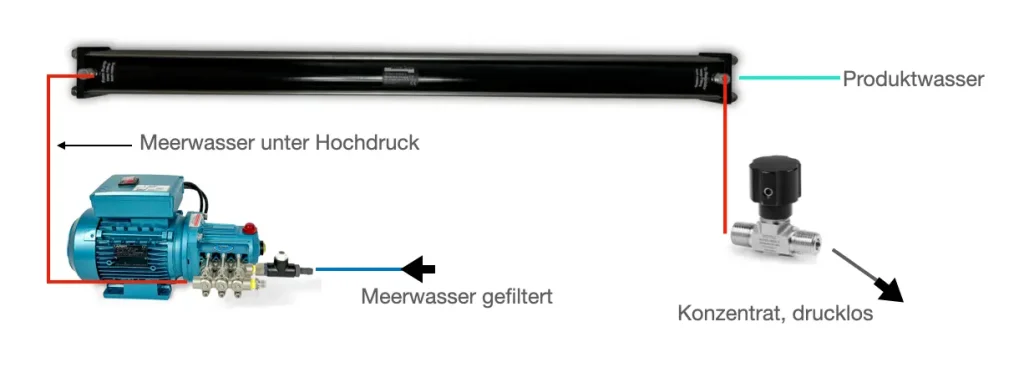 Vereinfachtes Schema eines Watermaker bestehend aus Hochdruckpumpe, Membran und Nadelventil