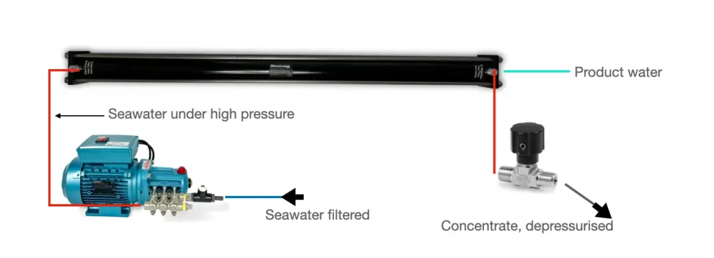 Simplified layout of a watermaker consisting of a high pressure pump, a membrane unit and a pressure regulator.